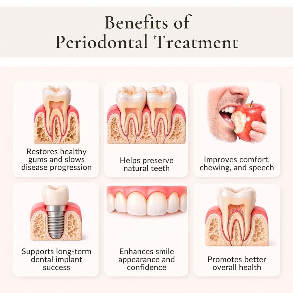 Infographic showing the benefits of periodontal treatment including healthy gums, preserved natural teeth, improved chewing comfort, implant support, enhanced smile appearance, and overall oral health at NYC Dentistry Center in Manhattan.